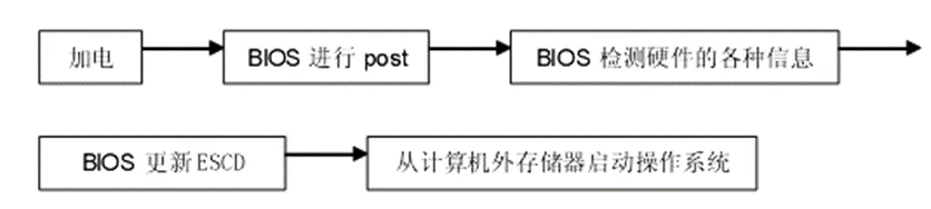 原手册传统 BIOS 启动流程