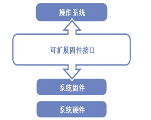 原手册 UEFI 固件接口架构图